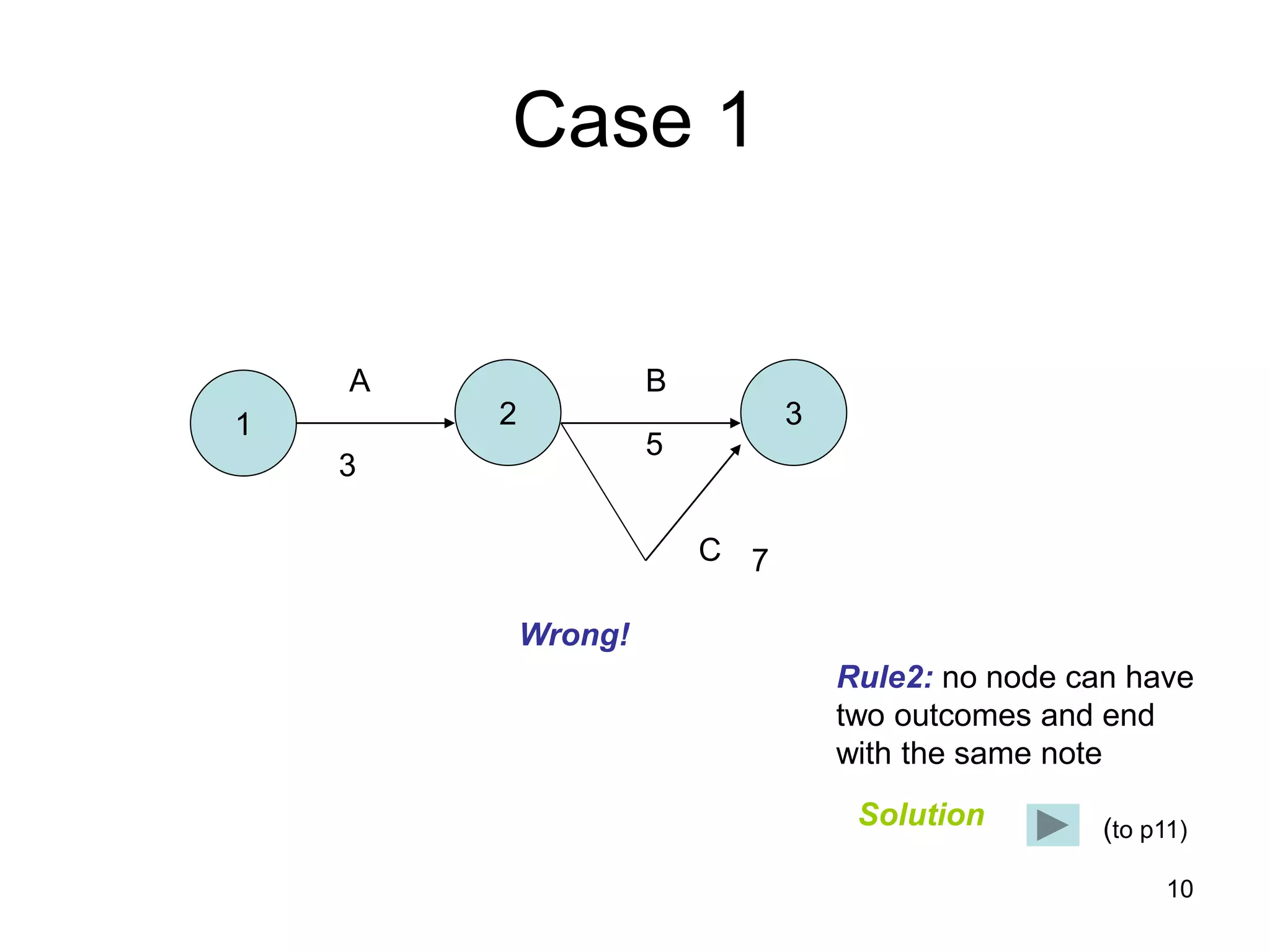 10
Case 1
1 2 3
A B
C
3
5
7
Wrong!
Rule2: no node can have
two outcomes and end
with the same note
Solution (to p11)
 