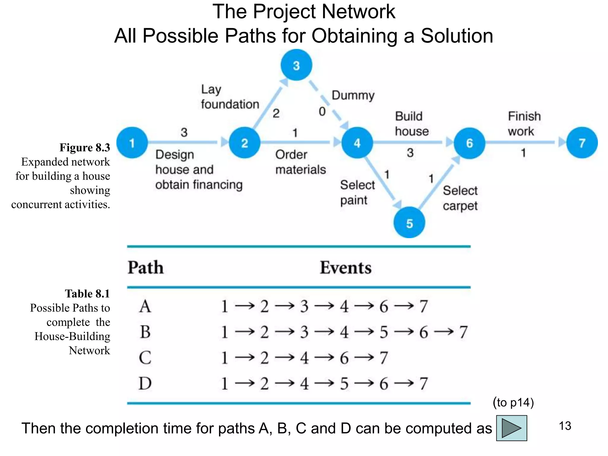 13
The Project Network
All Possible Paths for Obtaining a Solution
Figure 8.3
Expanded network
for building a house
showing
concurrent activities.
Table 8.1
Possible Paths to
complete the
House-Building
Network
Then the completion time for paths A, B, C and D can be computed as
(to p14)
 