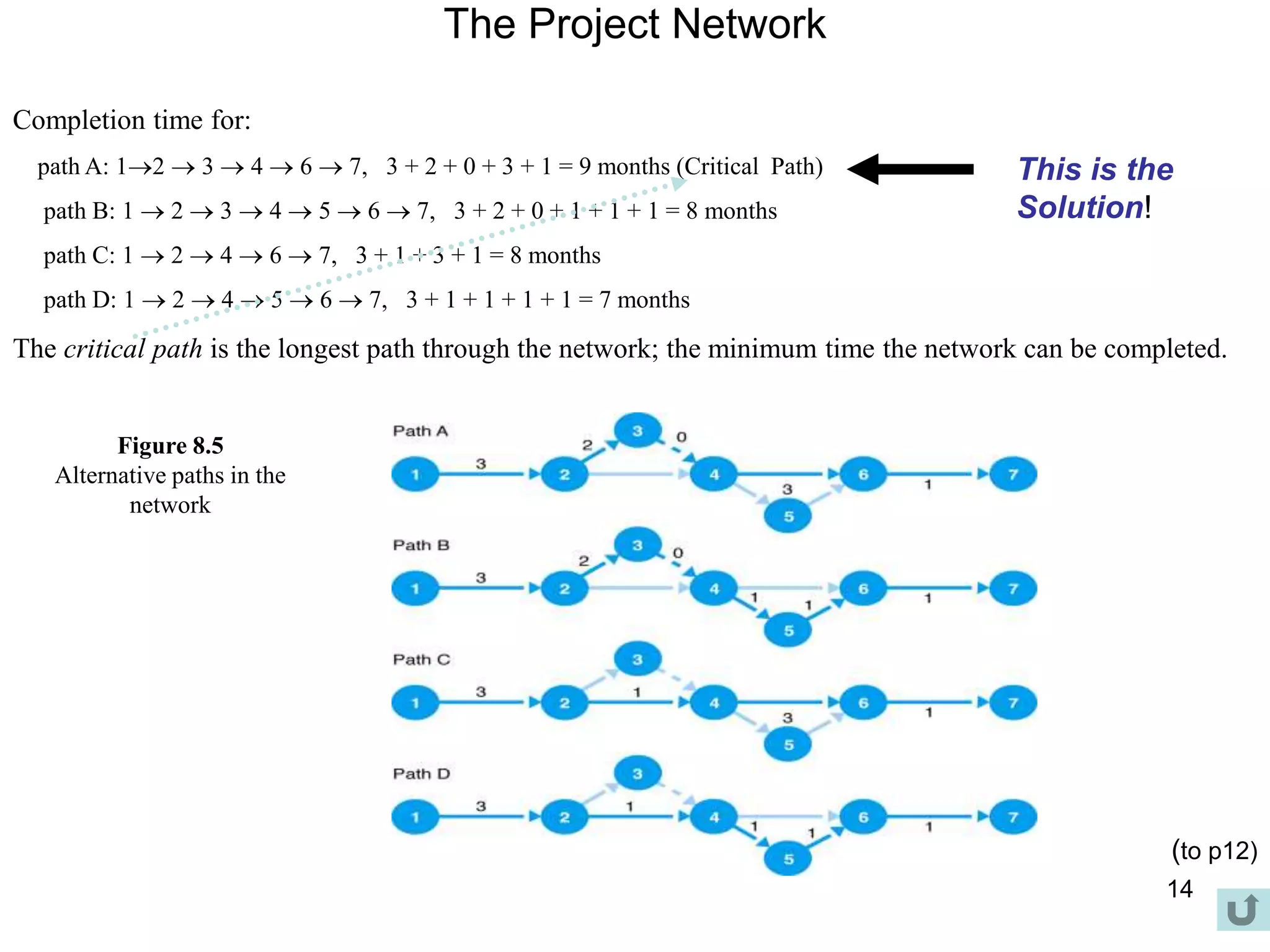 14
The Project Network
Completion time for:
path A: 12  3  4  6  7, 3 + 2 + 0 + 3 + 1 = 9 months (Critical Path)
path B: 1  2  3  4  5  6  7, 3 + 2 + 0 + 1 + 1 + 1 = 8 months
path C: 1  2  4  6  7, 3 + 1 + 3 + 1 = 8 months
path D: 1  2  4  5  6  7, 3 + 1 + 1 + 1 + 1 = 7 months
The critical path is the longest path through the network; the minimum time the network can be completed.
Figure 8.5
Alternative paths in the
network
This is the
Solution!
(to p12)
 