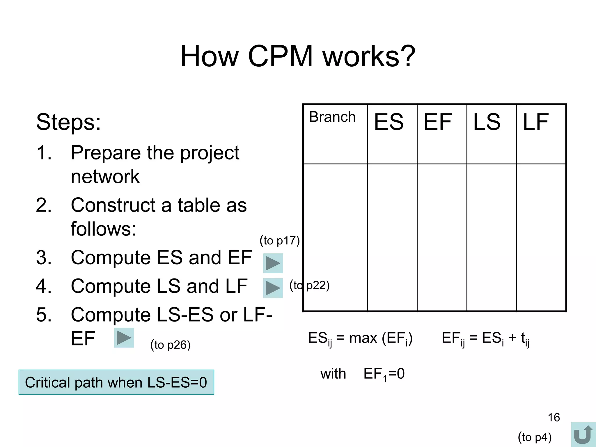 16
How CPM works?
Steps:
1. Prepare the project
network
2. Construct a table as
follows:
3. Compute ES and EF
4. Compute LS and LF
5. Compute LS-ES or LF-
EF
Branch
ES EF LS LF
ESij = max (EFi) EFij = ESi + tij
with EF1=0
Critical path when LS-ES=0
(to p4)
(to p17)
(to p26)
(to p22)
 
