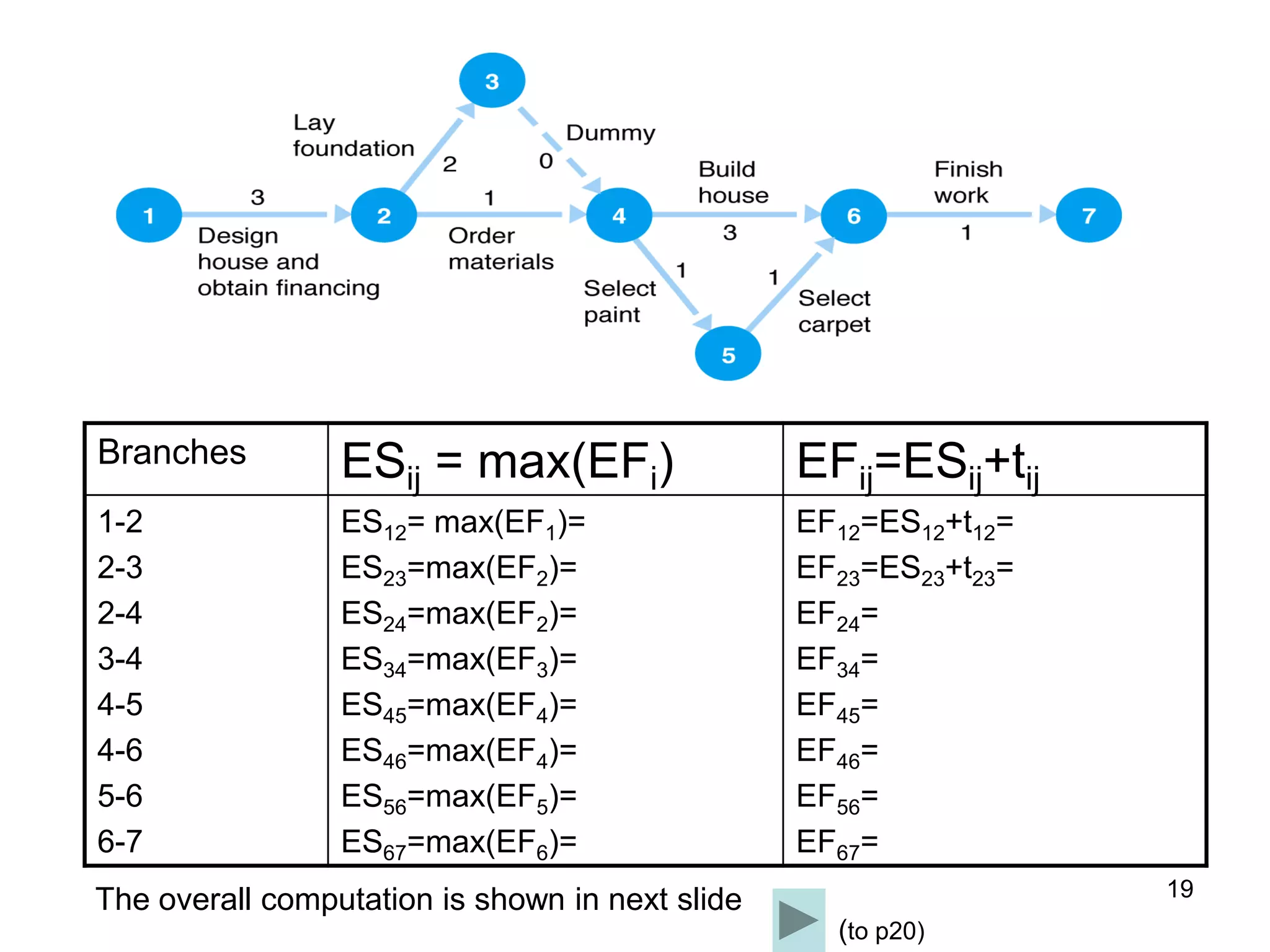 19
Branches ESij = max(EFi) EFij=ESij+tij
1-2
2-3
2-4
3-4
4-5
4-6
5-6
6-7
ES12= max(EF1)=
ES23=max(EF2)=
ES24=max(EF2)=
ES34=max(EF3)=
ES45=max(EF4)=
ES46=max(EF4)=
ES56=max(EF5)=
ES67=max(EF6)=
EF12=ES12+t12=
EF23=ES23+t23=
EF24=
EF34=
EF45=
EF46=
EF56=
EF67=
The overall computation is shown in next slide
(to p20)
 
