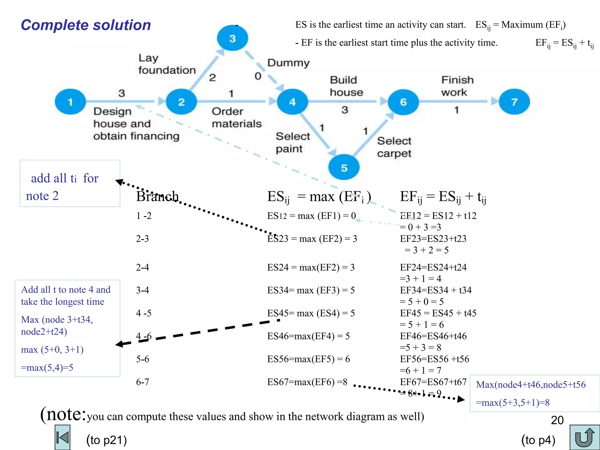 20
Branch ESij = max (EFi ) EFij = ESij + tij
1 -2
2-3
ES12 = max (EF1) = 0
ES23 = max (EF2) = 3
EF12 = ES12 + t12
= 0 + 3 =3
EF23=ES23+t23
= 3 + 2 = 5
2-4
3-4
4 -5
ES24 = max(EF2) = 3
ES34= max (EF3) = 5
ES45= max (ES4) = 5
EF24=ES24+t24
=3 + 1 = 4
EF34=ES34 + t34
= 5 + 0 = 5
EF45 = ES45 + t45
= 5 + 1 = 6
4 -6
5-6
6-7
ES46=max(EF4) = 5
ES56=max(EF5) = 6
ES67=max(EF6) =8
EF46=ES46+t46
=5 + 3 = 8
EF56=ES56 +t56
=6 + 1 = 7
EF67=ES67+t67
= 8+ 1 = 9
- ES is the earliest time an activity can start. ESij = Maximum (EFi)
- EF is the earliest start time plus the activity time. EFij = ESij + tij
(note:you can compute these values and show in the network diagram as well)
Add all t to note 4 and
take the longest time
Max (node 3+t34,
node2+t24)
max (5+0, 3+1)
=max(5,4)=5
add all ti for
note 2
Max(node4+t46,node5+t56
=max(5+3,5+1)=8
Complete solution
(to p4)
(to p21)
 