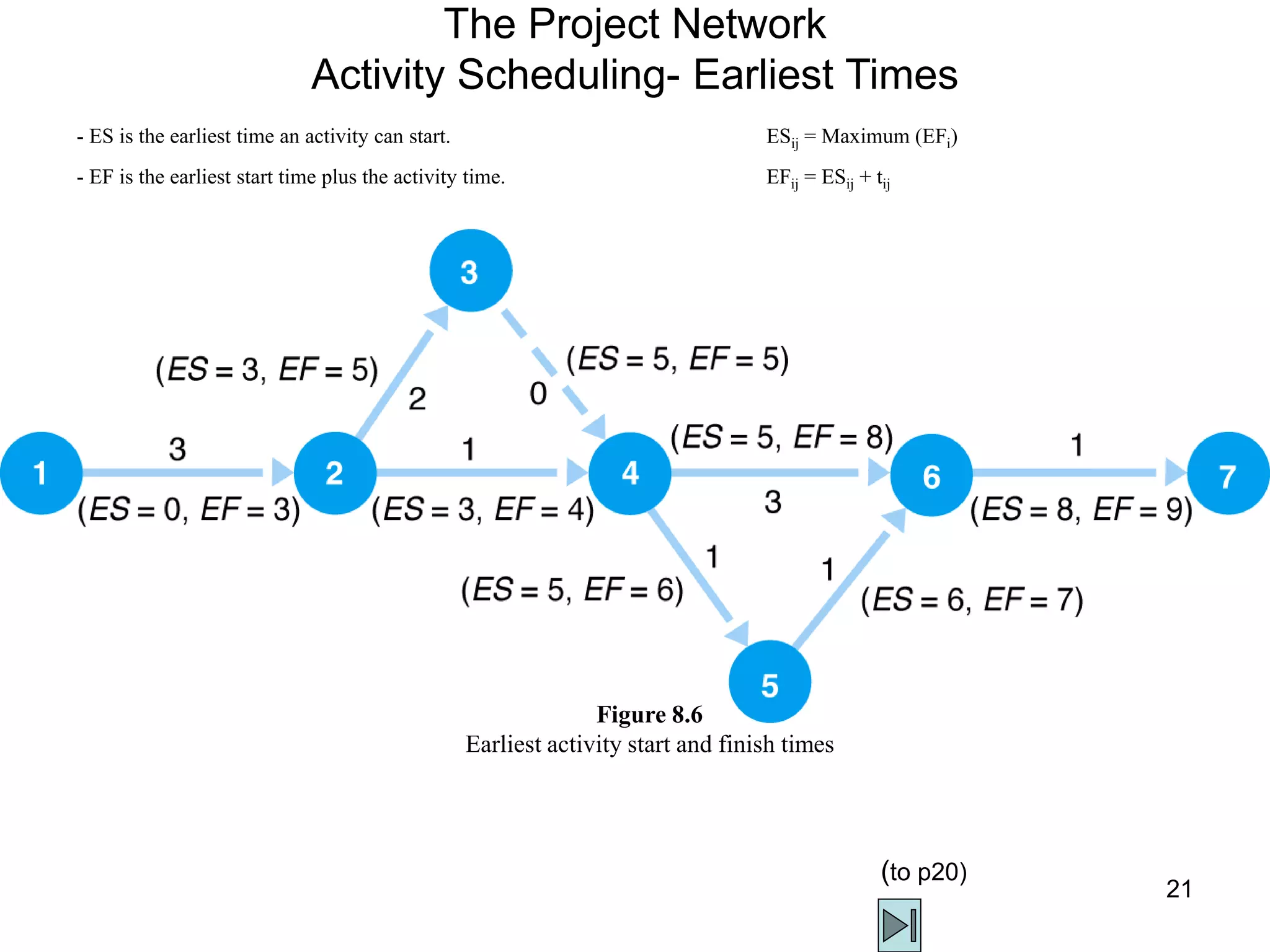 21
The Project Network
Activity Scheduling- Earliest Times
- ES is the earliest time an activity can start. ESij = Maximum (EFi)
- EF is the earliest start time plus the activity time. EFij = ESij + tij
Figure 8.6
Earliest activity start and finish times
(to p20)
 