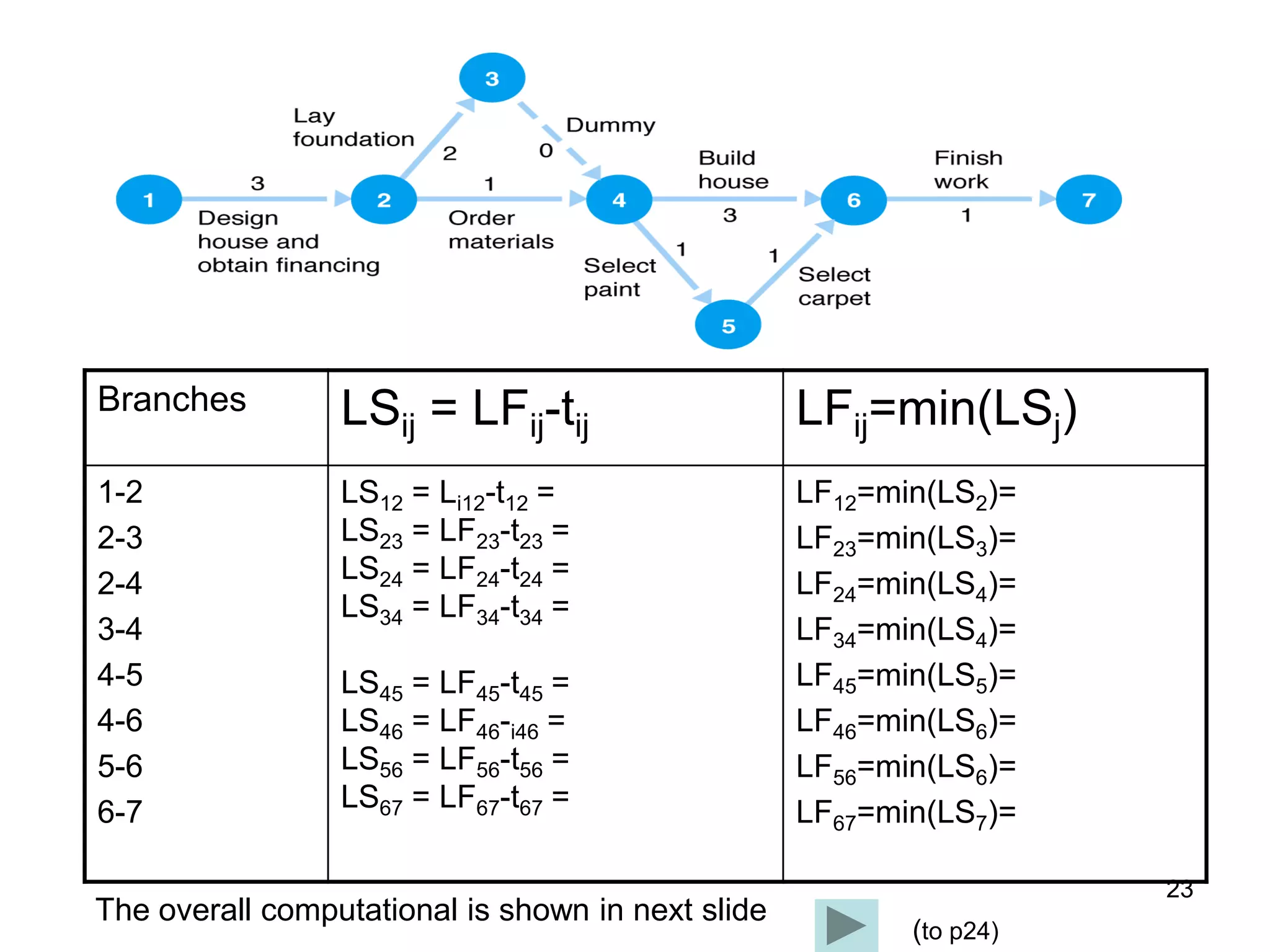 23
Branches LSij = LFij-tij LFij=min(LSj)
1-2
2-3
2-4
3-4
4-5
4-6
5-6
6-7
LS12 = Li12-t12 =
LS23 = LF23-t23 =
LS24 = LF24-t24 =
LS34 = LF34-t34 =
LS45 = LF45-t45 =
LS46 = LF46-i46 =
LS56 = LF56-t56 =
LS67 = LF67-t67 =
LF12=min(LS2)=
LF23=min(LS3)=
LF24=min(LS4)=
LF34=min(LS4)=
LF45=min(LS5)=
LF46=min(LS6)=
LF56=min(LS6)=
LF67=min(LS7)=
The overall computational is shown in next slide
(to p24)
 