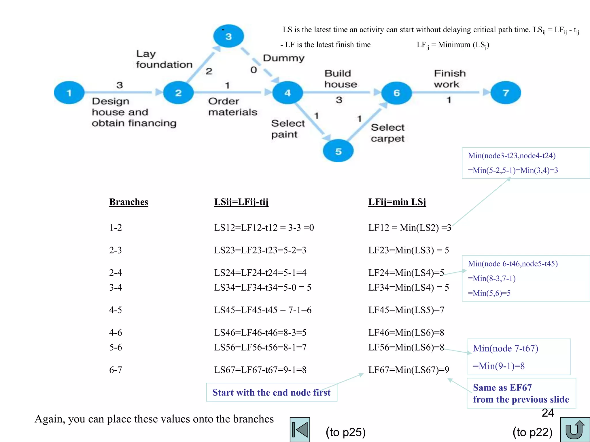 24
- LS is the latest time an activity can start without delaying critical path time. LSij = LFij - tij
- LF is the latest finish time LFij = Minimum (LSj)
Branches LSij=LFij-tij LFij=min LSj
1-2
2-3
2-4
LS12=LF12-t12 = 3-3 =0
LS23=LF23-t23=5-2=3
LS24=LF24-t24=5-1=4
LF12 = Min(LS2) =3
LF23=Min(LS3) = 5
LF24=Min(LS4)=5
3-4
4-5
4-6
LS34=LF34-t34=5-0 = 5
LS45=LF45-t45 = 7-1=6
LS46=LF46-t46=8-3=5
LF34=Min(LS4) = 5
LF45=Min(LS5)=7
LF46=Min(LS6)=8
5-6
6-7
LS56=LF56-t56=8-1=7
LS67=LF67-t67=9-1=8
LF56=Min(LS6)=8
LF67=Min(LS67)=9
Start with the end node first
Same as EF67
from the previous slide
Again, you can place these values onto the branches
Min(node 6-t46,node5-t45)
=Min(8-3,7-1)
=Min(5,6)=5
Min(node3-t23,node4-t24)
=Min(5-2,5-1)=Min(3,4)=3
Min(node 7-t67)
=Min(9-1)=8
(to p25) (to p22)
 