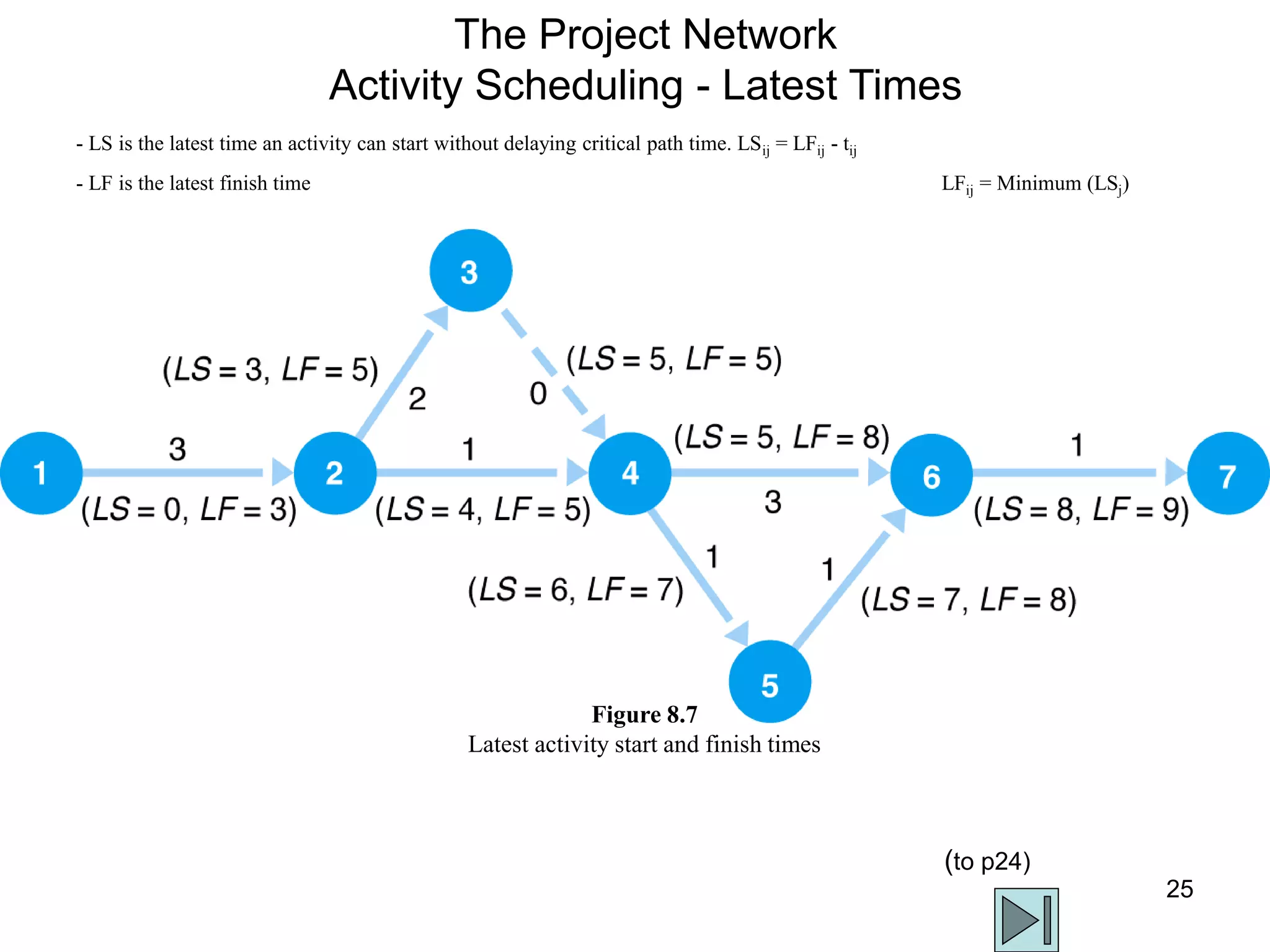 25
The Project Network
Activity Scheduling - Latest Times
- LS is the latest time an activity can start without delaying critical path time. LSij = LFij - tij
- LF is the latest finish time LFij = Minimum (LSj)
Figure 8.7
Latest activity start and finish times
(to p24)
 