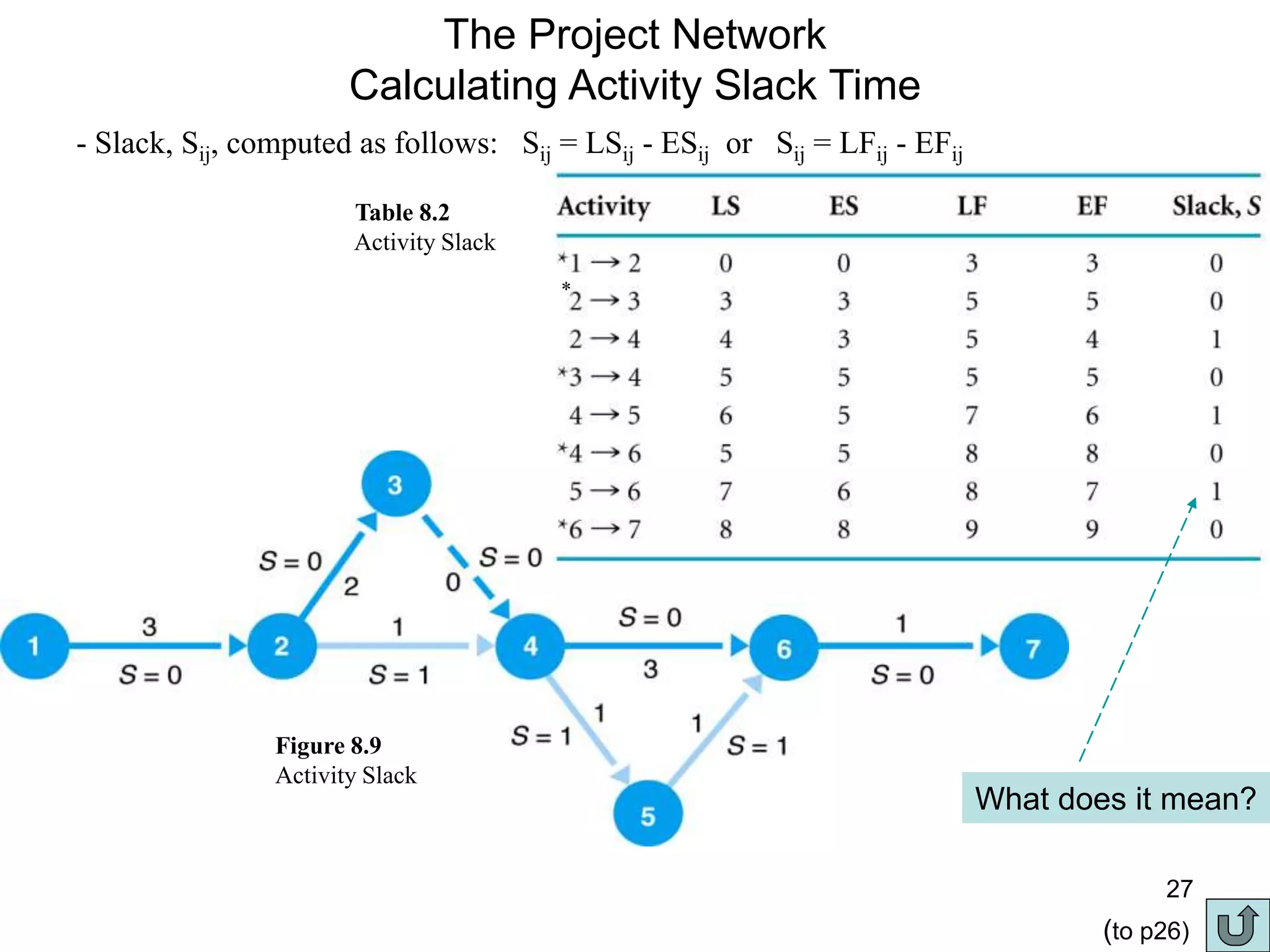 27
The Project Network
Calculating Activity Slack Time
- Slack, Sij, computed as follows: Sij = LSij - ESij or Sij = LFij - EFij
Table 8.2
Activity Slack
Figure 8.9
Activity Slack
*
What does it mean?
(to p26)
 