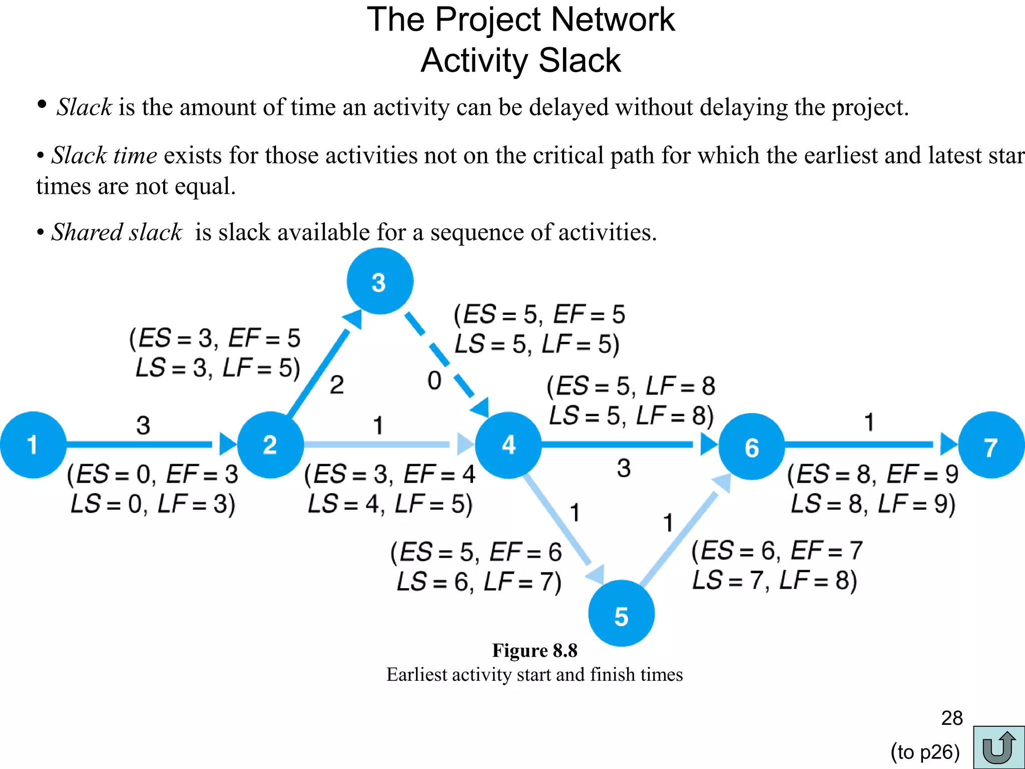 28
The Project Network
Activity Slack
• Slack is the amount of time an activity can be delayed without delaying the project.
• Slack time exists for those activities not on the critical path for which the earliest and latest star
times are not equal.
• Shared slack is slack available for a sequence of activities.
Figure 8.8
Earliest activity start and finish times
(to p26)
 