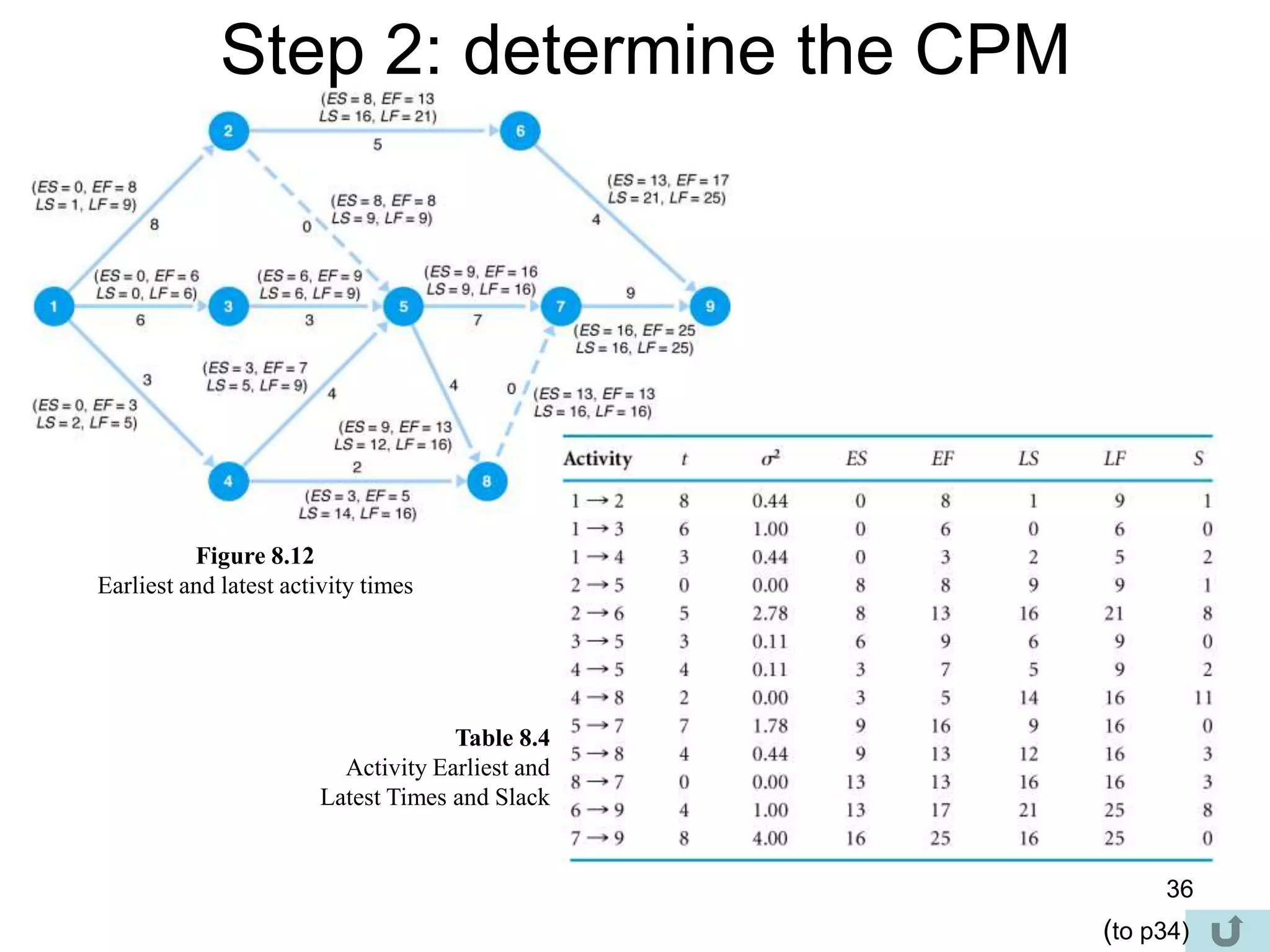 36
Step 2: determine the CPM
Figure 8.12
Earliest and latest activity times
Table 8.4
Activity Earliest and
Latest Times and Slack
(to p34)
 