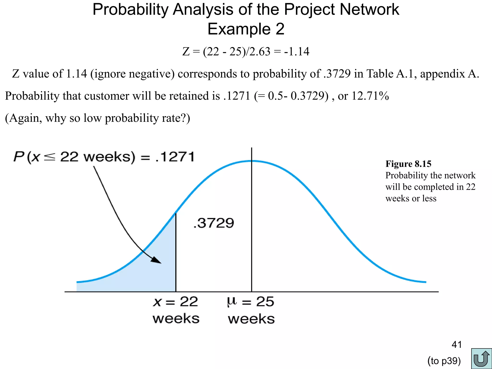 41
Probability Analysis of the Project Network
Example 2
Z = (22 - 25)/2.63 = -1.14
Z value of 1.14 (ignore negative) corresponds to probability of .3729 in Table A.1, appendix A.
Probability that customer will be retained is .1271 (= 0.5- 0.3729) , or 12.71%
(Again, why so low probability rate?)
Figure 8.15
Probability the network
will be completed in 22
weeks or less
(to p39)
 