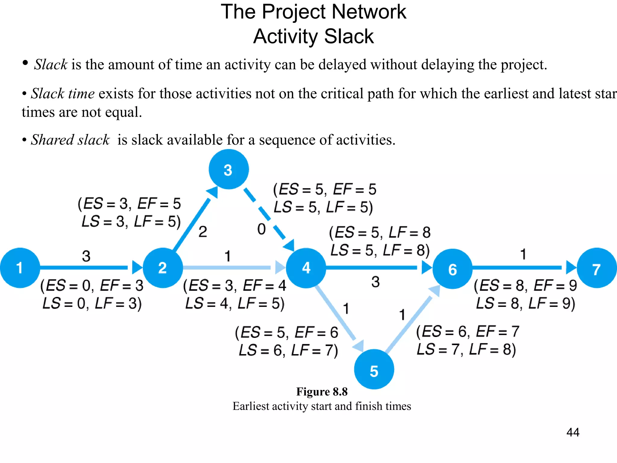 44
The Project Network
Activity Slack
• Slack is the amount of time an activity can be delayed without delaying the project.
• Slack time exists for those activities not on the critical path for which the earliest and latest star
times are not equal.
• Shared slack is slack available for a sequence of activities.
Figure 8.8
Earliest activity start and finish times
 