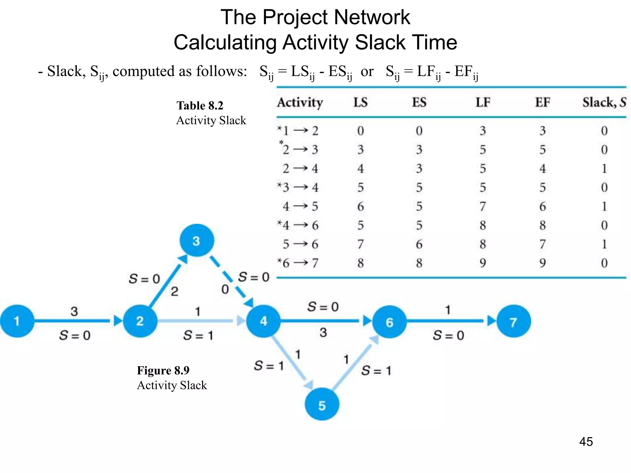 45
The Project Network
Calculating Activity Slack Time
- Slack, Sij, computed as follows: Sij = LSij - ESij or Sij = LFij - EFij
Table 8.2
Activity Slack
Figure 8.9
Activity Slack
*
 