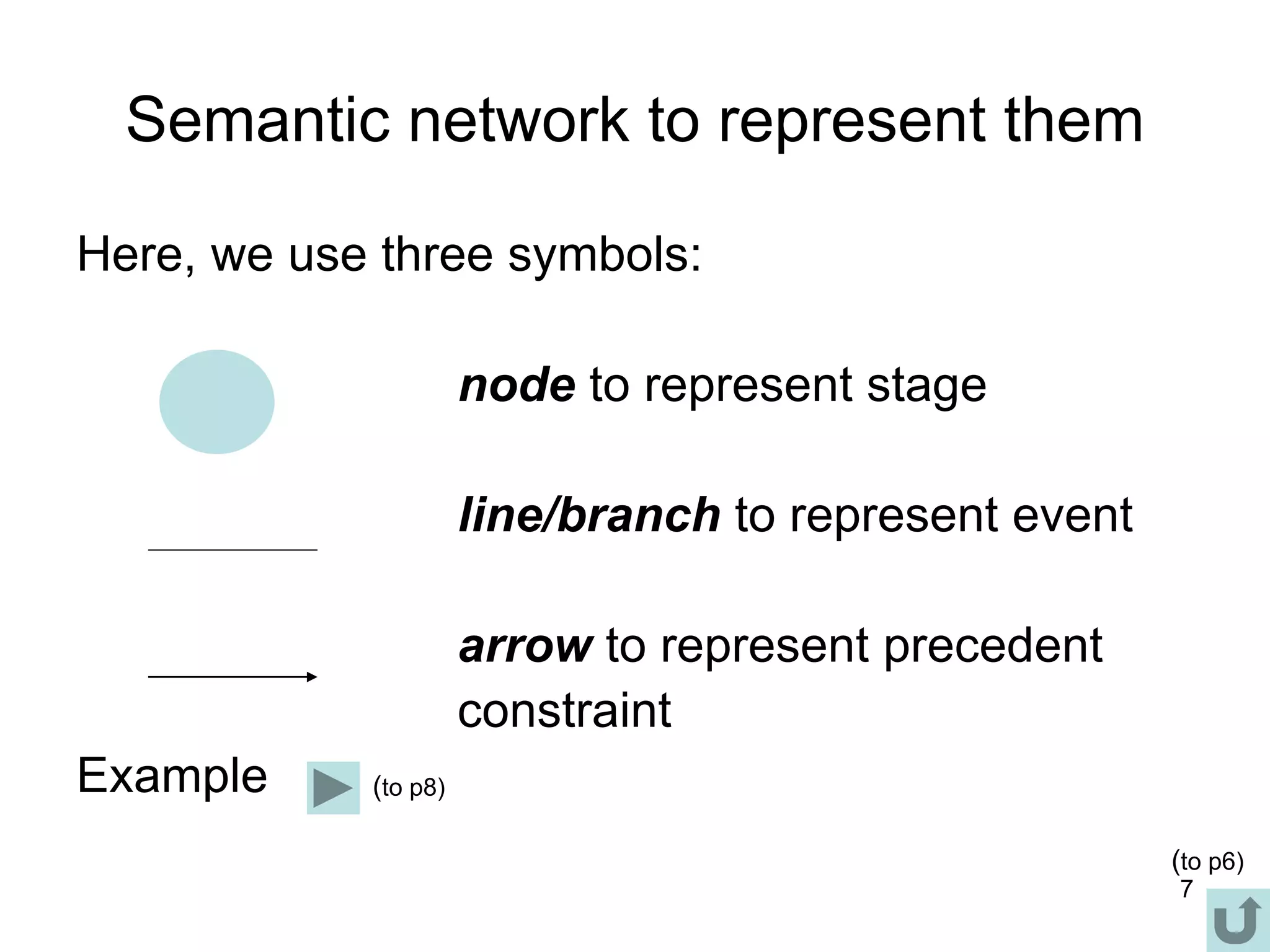 7
Semantic network to represent them
Here, we use three symbols:
node to represent stage
line/branch to represent event
arrow to represent precedent
constraint
Example (to p8)
(to p6)
 