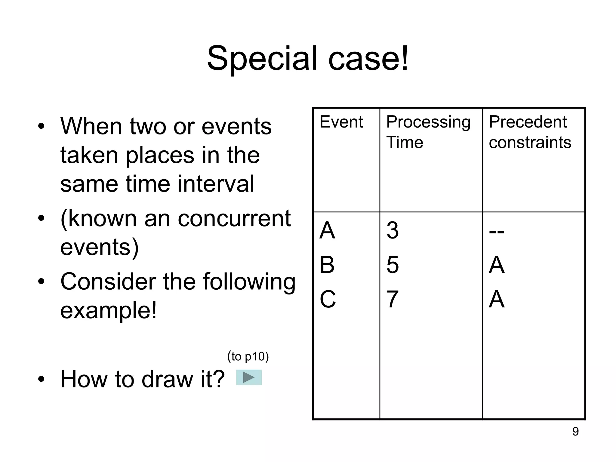 9
Special case!
• When two or events
taken places in the
same time interval
• (known an concurrent
events)
• Consider the following
example!
• How to draw it?
Event Processing
Time
Precedent
constraints
A
B
C
3
5
7
--
A
A
(to p10)
 
