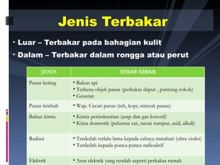 Luar – Terbakar pada bahagian kulit Dalam – Terbakar dalam rongga atau perut Jenis Terbakar JENIS SEBAB-SEBAB Panas kering Bahan api Terkena objek panas (perkakas dapur , puntung rokok) Geseran Panas lembab Wap. Cecair panas (teh, kopi, minyak panas) Bahan kimia Kimia perindustrian (asap dan gas korosif) Kima domestik (peluntur cat, racun rumput, asid, alkali) Radiasi  Terdedah terlalu lama kepada cahaya matahari (ultra violet) Terdedah kepada punca-punca radioaktif Elektrik Arus elektrik yang rendah seperti perkakas rumah Kilat dan petir 