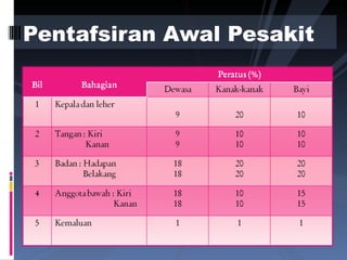 Pentafsiran Awal Pesakit  