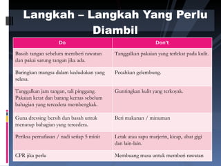 Langkah – Langkah Yang Perlu Diambil Do  Don’t Basuh tangan sebelum memberi rawatan dan pakai sarung tangan jika ada. Tanggalkan pakaian yang terlekat pada kulit. Baringkan mangsa dalam kedudukan yang selesa. Pecahkan gelembung. Tanggalkan jam tangan, tali pinggang. Pakaian ketat dan barang kemas sebelum bahagian yang tercedera membengkak. Guntingkan kulit yang terkoyak. Guna dressing bersih dan basah untuk menutup bahagian yang tercedera. Beri makanan / minuman Periksa pernafasan / nadi setiap 5 minit Letak atau sapu marjerin, kicap, ubat gigi dan lain-lain. CPR jika perlu Membuang masa untuk memberi rawatan 
