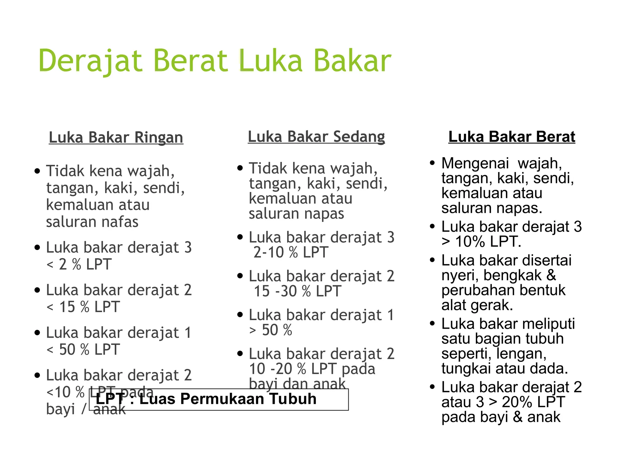 Derajat Berat Luka Bakar
Luka Bakar Ringan
● Tidak kena wajah,
tangan, kaki, sendi,
kemaluan atau
saluran nafas
● Luka bakar derajat 3
< 2 % LPT
● Luka bakar derajat 2
< 15 % LPT
● Luka bakar derajat 1
< 50 % LPT
● Luka bakar derajat 2
<10 % LPT pada
bayi / anak
Luka Bakar Sedang
● Tidak kena wajah,
tangan, kaki, sendi,
kemaluan atau
saluran napas
● Luka bakar derajat 3
2-10 % LPT
● Luka bakar derajat 2
15 -30 % LPT
● Luka bakar derajat 1
> 50 %
● Luka bakar derajat 2
10 -20 % LPT pada
bayi dan anak
Luka Bakar Berat
● Mengenai wajah,
tangan, kaki, sendi,
kemaluan atau
saluran napas.
● Luka bakar derajat 3
> 10% LPT.
● Luka bakar disertai
nyeri, bengkak &
perubahan bentuk
alat gerak.
● Luka bakar meliputi
satu bagian tubuh
seperti, lengan,
tungkai atau dada.
● Luka bakar derajat 2
atau 3 > 20% LPT
pada bayi & anak
LPT : Luas Permukaan Tubuh
 