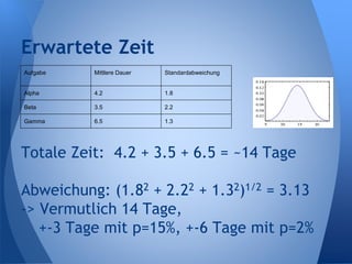Totale Zeit: 4.2 + 3.5 + 6.5 = ~14 Tage
Abweichung: (1.82 + 2.22 + 1.32)1/2 = 3.13
-> Vermutlich 14 Tage,
+-3 Tage mit p=15%, +-6 Tage mit p=2%
Erwartete Zeit
Aufgabe Mittlere Dauer Standardabweichung
Alpha 4.2 1.8
Beta 3.5 2.2
Gamma 6.5 1.3
 