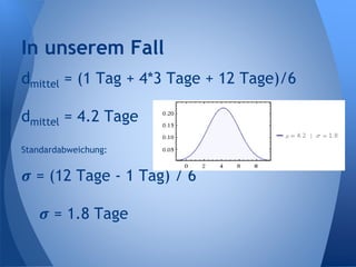 dmittel = (1 Tag + 4*3 Tage + 12 Tage)/6
dmittel = 4.2 Tage
Standardabweichung:
𝝈 = (12 Tage - 1 Tag) / 6
𝝈 = 1.8 Tage
In unserem Fall
 