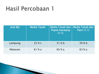 Asal Biji

Media Tanah

Media Tanah dan Media Tanah dan
Pupuk Kandang
Pasir (1:1)
(1:1)

Lampung

25 % c

31 % b

39 % b

Mataram

61 % a

65 % a

63 % a

 