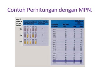 Contoh Perhitungan dengan MPN.
 