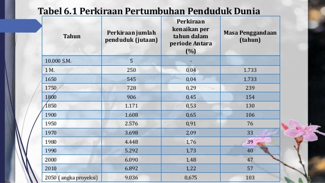 Pertumbuhan penduduk dan pembangunan ekonomi Pertumbuhan penduduk dan pembangunan ekonomi