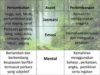 Pertumbuhan           Aspek      Perkembangan
Tinggi, saiz, berat,                Kemahiran
pertumbuhan gigi,      Jasmani     menggunakan
urat daging, saraf                   anggota
Perasaan gembira,
riang, suka, duka,     Emosi     Memahami perasaan
cemburu, marah,                    dan menguasai
  takut, sayang                      perasaan

 Bertambah dan                       Kemahiran
   berkembang          Mental      menggunakan
keupayaan berfikir               bahasa , perkataan,
termasuk perkara                  angka, pemikiran
  yang subjektif                    serta ingatan
 