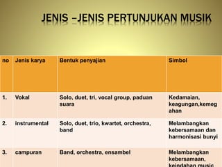 JENIS –JENIS PERTUNJUKAN MUSIK
no Jenis karya Bentuk penyajian Simbol
1. Vokal Solo, duet, tri, vocal group, paduan
suara
Kedamaian,
keagungan,kemeg
ahan
2. instrumental Solo, duet, trio, kwartet, orchestra,
band
Melambangkan
kebersamaan dan
harmonisasi bunyi
3. campuran Band, orchestra, ensambel Melambangkan
kebersamaan,
 