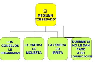 El 
MEDIUMN
“OBSESADO”
LOS
CONSEJOS
LE
DESAGRADAN
LA CRITICA
LE
MOLESTA
LA CRITICA
LO
IRRITA
DUERME SI
NO LE DAN
PASO
A SU
COMUNICACIÓN
 