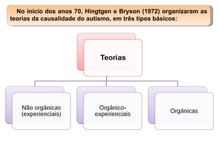 No início dos anos 70, Hingtgen e Bryson (1972) organizaram as teorias da causalidade do autismo, em três tipos básicos: 