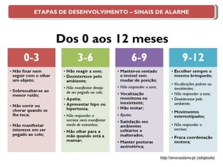 Dos 0 aos 12 meses http://ama-autismo.pt (adaptado) ETAPAS DE DESENVOLVIMENTO – SINAIS DE ALARME 