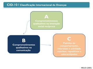 A Comprometimentos qualitativos na interação social recíproca B Comprometimentos qualitativos na comunicação  C Padrões de comportamento, interesses e atividade restritos, repetitivos e estereotipados MELLO (2005)  