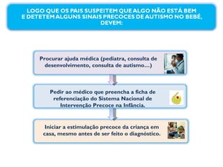 Procurar ajuda médica (pediatra, consulta de desenvolvimento, consulta de autismo…) Pedir ao médico que preencha a ficha de referenciação do Sistema Nacional de Intervenção Precoce na Infância. Iniciar a estimulação precoce da criança em casa, mesmo antes de ser feito o diagnóstico. 