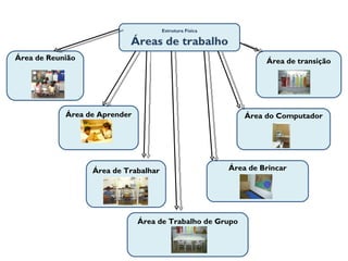 Estrutura Física Áreas de trabalho Área de Reunião Área de Aprender Área de Trabalhar Área de Trabalho de Grupo Área de Brincar Área do Computador Área de transição 