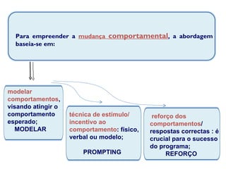 Para empreender a  mudança  comportamental , a abordagem baseia-se em: modelar comportamentos , visando atingir o comportamento esperado; MODELAR reforço dos comportamentos / respostas correctas : é crucial para o sucesso do programa; REFORÇO técnica de estímulo/ incentivo ao comportamento : físico, verbal ou modelo; PROMPTING 