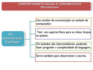 COMPORTAMENTO SOCIAL E COMUNICATIVO (Metodologias) Usa cartões de comunicação ou teclado de computador.  Tem  um suporte físico para as mãos, braços ou pulsos. Os teclados são intercambiáveis, podendo fazer progredir a complexidade da linguagem. Serve também para desenvolver a escrita. FC  -  Comunicação Facilitada 