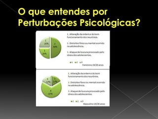 O que entendes por Perturbações Psicológicas?