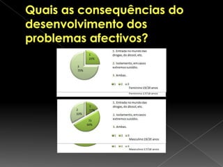Quais as consequências do desenvolvimento dos problemas afectivos?