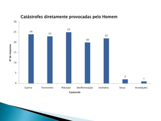 24
23
25
20
22
2
1
0
5
10
15
20
25
30
Guerra Terrorismo Poluição Desflorestação incêndios Secas Inundações
Nºderespostas
Catástrofe
Catástrofes diretamente provocadas pelo Homem
 