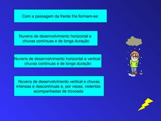 Com a passagem da frente fria formam-se:



  Nuvens de desenvolvimento horizontal e
   chuvas contínuas e de longa duração



Nuvens de desenvolvimento horizontal e vertical
    chuvas contínuas e de longa duração



   Nuvens de desenvolvimento vertical e chuvas
 intensas e descontínuas e, por vezes, violentas
           acompanhadas de trovoada
 