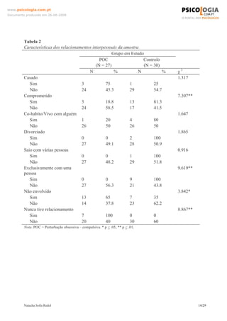 www.psicologia.com.pt
Documento produzido em 26-06-2008




         Tabela 2
         Características dos relacionamentos interpessoais da amostra
                                                       Grupo em Estudo
                                                 POC                   Controlo
                                               (N = 27)                (N = 30)
                                           N             %           N           %   χ2
         Casado                                                                      1.317
            Sim                        3            75          1           25
            Não                        24           45.3        29          54.7
         Comprometido                                                                7.307**
            Sim                        3            18.8        13          81.3
            Não                        24           58.5        17          41.5
         Co-habito/Vivo com alguém                                                   1.647
            Sim                        1            20          4           80
            Não                        26           50          26          50
         Divorciado                                                                  1.865
            Sim                        0            0           2           100
            Não                        27           49.1        28          50.9
         Saio com várias pessoas                                                     0.916
            Sim                        0            0           1           100
            Não                        27           48.2        29          51.8
         Exclusivamente com uma                                                      9.619**
         pessoa
            Sim                        0            0           9           100
            Não                        27           56.3        21          43.8
         Não envolvido                                                               3.842*
            Sim                        13           65          7           35
            Não                        14           37.8        23          62.2
         Nunca tive relacionamento                                                   8.867**
            Sim                        7            100         0           0
            Não                        20           40          30          60
         Nota. POC = Perturbação obsessiva – compulsiva. * p < .05; ** p < .01.




         Natacha Sofia Redol                                                                   14/29
 