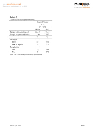 www.psicologia.com.pt
Documento produzido em 26-06-2008




         Tabela 3
         Caracterização do grupo clínico
                                               Grupo Clínico
                                                    POC
                                                  (N = 27)
                                             Média         DP
         Tempo patologia (meses)             55.10       47.53
         Tempo terapêutica (meses)           15.40         5.97
                                               N            %
         Patologia
            POC                                 25         92.6
            POC e Bipolar                       2          7.4
         Terapêutica
            Sim                                 19         70.4
            Não                                  8         29.6
         Nota. POC = Perturbação Obsessiva – Compulsiva.




         Natacha Sofia Redol                                      15/29
 