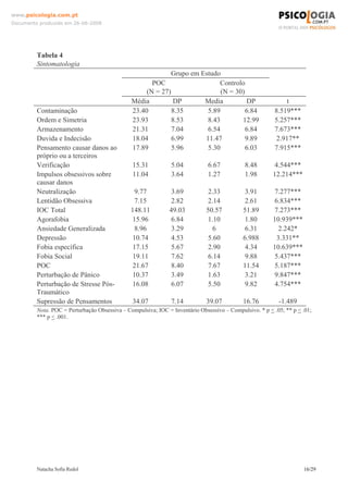 www.psicologia.com.pt
Documento produzido em 26-06-2008




         Tabela 4
         Sintomatologia
                                                            Grupo em Estudo
                                                      POC                  Controlo
                                                    (N = 27)                (N = 30)
                                               Média         DP       Media          DP                      t
         Contaminação                          23.40         8.35      5.89          6.84                8.519***
         Ordem e Simetria                      23.93         8.53      8.43        12.99                 5.257***
         Armazenamento                         21.31         7.04      6.54          6.84                7.673***
         Duvida e Indecisão                    18.04         6.99     11.47          9.89                 2.917**
         Pensamento causar danos ao            17.89         5.96      5.30          6.03                7.915***
         próprio ou a terceiros
         Verificação                           15.31           5.04           6.67           8.48       4.544***
         Impulsos obsessivos sobre             11.04           3.64           1.27           1.98       12.214***
         causar danos
         Neutralização                          9.77           3.69           2.33           3.91        7.277***
         Lentidão Obsessiva                    7.15           2.82           2.14            2.61       6.834***
         IOC Total                            148.11          49.03          50.57          51.89       7.273***
         Agorafobia                            15.96           6.84           1.10           1.80       10.939***
         Ansiedade Generalizada                 8.96           3.29             6            6.31         2.242*
         Depressão                            10.74           4.53           5.60           6.988        3.331**
         Fobia específica                      17.15           5.67           2.90           4.34       10.639***
         Fobia Social                          19.11           7.62           6.14           9.88        5.437***
         POC                                   21.67           8.40           7.67          11.54       5.187***
         Perturbação de Pânico                10.37           3.49           1.63           3.21        9.847***
         Perturbação de Stresse Pós-           16.08           6.07           5.50           9.82       4.754***
         Traumático
         Supressão de Pensamentos              34.07           7.14          39.07          16.76         -1.489
         Nota. POC = Perturbação Obsessiva – Compulsiva; IOC = Inventário Obsessivo – Compulsivo. * p < .05; ** p < .01;
         *** p < .001.




         Natacha Sofia Redol                                                                                        16/29
 
