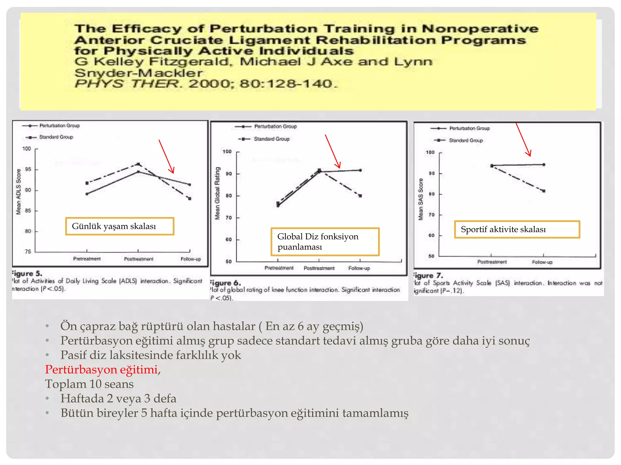 Günlük yaşam skalası 
Global Diz fonksiyon 
puanlaması 
Sportif aktivite skalası 
• Ön çapraz bağ rüptürü olan hastalar ( En az 6 ay geçmiş) 
• Pertürbasyon eğitimi almış grup sadece standart tedavi almış gruba göre daha iyi sonuç 
• Pasif diz laksitesinde farklılık yok 
Pertürbasyon eğitimi, 
Toplam 10 seans 
• Haftada 2 veya 3 defa 
• Bütün bireyler 5 hafta içinde pertürbasyon eğitimini tamamlamış 
 