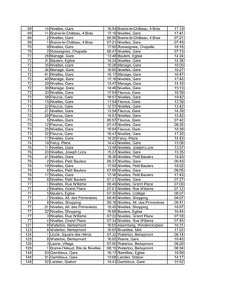 69 14 Nivelles, Gare 16:54 Braine-le-Château, 4 Bras 17:19
69 11 Braine-le-Château, 4 Bras 17:19 Nivelles, Gare 17:41
69 2 Nivelles, Gare 06:56 Braine-le-Château, 4 Bras 07:21
69 1 Braine-le-Château, 4 Bras 07:21 Nivelles, Gare 07:43
70 9 Nivelles, Gare 17:50 Rosseignies, Chapelle 18:18
70 2 Rosseignies, Chapelle 06:47 Nivelles, Gare 07:13
72 28 Manage, Gare 13:48 Baulers, Eglise 14:24
72 31 Baulers, Eglise 14:24 Nivelles, Gare 14:36
72 35 Nivelles, Gare 15:28 Manage, Gare 16:00
72 34 Manage, Gare 16:00 Nivelles, Gare 16:27
72 41 Nivelles, Gare 16:17 Manage, Gare 16:47
72 40 Manage, Gare 17:16 Nivelles, Gare 17:43
72 29 Nivelles, Gare 13:47 Manage, Gare 14:16
72 30 Manage, Gare 14:46 Nivelles, Gare 15:13
73 33 Nivelles, Gare 17:54 Fleurus, Gare 18:39
73 38 Fleurus, Gare 18:57 Nivelles, Gare 19:42
73 15 Nivelles, Gare 11:54 Fleurus, Gare 12:39
73 22 Fleurus, Gare 12:57 Nivelles, Gare 13:42
73 21 Nivelles, Gare 13:54 Fleurus, Gare 14:39
73 28 Fleurus, Gare 14:57 Nivelles, Gare 15:42
73 5 Nivelles, Gare 06:57 Fleurus, Gare 07:42
73 12 Fleurus, Gare 07:47 Nivelles, Gare 08:32
73 25 Nivelles, Gare 15:54 Fleurus, Gare 16:39
73 32 Fleurus, Gare 16:47 Nivelles, Gare 17:32
74 17 Nivelles, Gare 14:20 Feluy, Place 14:43
74 18 Feluy, Place 14:43 Nivelles, Gare 15:06
76 11 Nivelles, Gare 13:48 Nivelles, Joseph Luns 13:57
76 20 Nivelles, Joseph Luns 15:27 Nivelles, Gare 15:35
76 21 Nivelles, Gare 18:36 Nivelles, Petit Baulers 18:43
76 2 Nivelles, Petit Baulers 06:37 Nivelles, Gare 06:43
76 19 Nivelles, Gare 17:55 Nivelles, Petit Baulers 18:02
76 8 Nivelles, Petit Baulers 07:59 Nivelles, Gare 08:05
76 17 Nivelles, Gare 17:36 Nivelles, Petit Baulers 17:43
76 6 Nivelles, Petit Baulers 07:21 Nivelles, Gare 07:27
77 1 Nivelles, Rue Willame 06:49 Nivelles, Grand Place 07:00
77 2 Nivelles, Grand Place 07:01 Nivelles, Rue Willame 07:12
77 5 Baulers, Eglise 07:30 Nivelles, Collège 08:07
77 7 Nivelles, All. des Primevères 08:45 Nivelles, Shopping 09:07
77 8 Nivelles, Shopping 09:18 Nivelles, All. des Primevères 09:41
77 21 Nivelles, All. des Primevères 15:45 Nivelles, Shopping 16:07
77 22 Nivelles, Shopping 16:08 Baulers, Eglise 16:44
77 3 Nivelles, Rue Willame 07:22 Nivelles, Grand Place 07:33
77 4 Nivelles, Grand Place 07:34 Nivelles, Rue Willame 07:45
121 8 Waterloo, Berlaymont 16:05 Alsemberg, Winderickxplein 16:31
123 8 Waterloo, Berlaymont 16:05 Bruxelles, Midi 17:02
124 1 Uccle, Square des Héros 07:32 Waterloo, Berlaymont 08:14
125 8 Waterloo, Berlaymont 16:05 Wavre, Gare 16:45
126 3 Lasne, Village 07:50 Waterloo, Berlaymont 08:20
129 1 Braine-l'Alleud, Rte de Nivelles 08:15 Waterloo, Berlaymont 08:34
148 63 Gembloux, Gare 16:17 Ramillies, Eglise 16:59
148 51 Gembloux, Gare 13:08 Landen, Station 14:17
148 52 Landen, Station 14:43 Gembloux, Gare 15:52
 