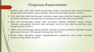 Diagnosa Keperawatan
1. Bersihan jalan nafas tidak efektif berhubungan dengan hipersekresi jalan napas dibuktikan
dengan batuk tidak efektif, sputum berlebih, ronkhi dan pola nafas berubah. (D.0001)
2. Pola nafas tidak efektif berhubungan hambatan upaya napas dibuktikan dengan penggunaan
otot bantu pernafasan, fase ekspirasi memanjang dan pola nafas abnormal (D.0005)
3. Nyeri akut berhubungan dengan agen pencedera fisiologis dibuktikan dengan tampak
meringis, rewel,gelisah, frekuensi nadi meningkat, sulit tidur, pola nafas berubah dan nafsu
makan berubah. (D.0077)
4. Defisit nutrisi berhubungan dengan ketidak mampuan mencerna makanan dibuktikan dengan
berat badan menurun 10% dibawah rentang ideal. (D.0019)
5. Resiko infeksi dibuktikan dengan ketidakadekuatan pertahanan tubuh primer terhadap
penurunan kerja siliaris. (D.0142)
 