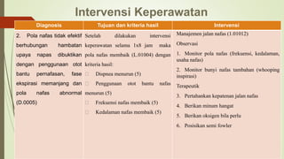 Intervensi Keperawatan
Diagnosis Tujuan dan kriteria hasil Intervensi
2. Pola nafas tidak efektif
berhubungan hambatan
upaya napas dibuktikan
dengan penggunaan otot
bantu pernafasan, fase
ekspirasi memanjang dan
pola nafas abnormal
(D.0005)
Setelah dilakukan intervensi
keperawatan selama 1x8 jam maka
pola nafas membaik (L.01004) dengan
kriteria hasil:
Dispnea menurun (5)
Penggunaan otot bantu nafas
menurun (5)
Frekuensi nafas membaik (5)
Kedalaman nafas membaik (5)
Manajemen jalan nafas (1.01012)
Observasi
1. Monitor pola nafas (frekuensi, kedalaman,
usaha nafas)
2. Monitor bunyi nafas tambahan (whooping
inspirasi)
Terapeutik
3. Pertahankan kepatenan jalan nafas
4. Berikan minum hangat
5. Berikan oksigen bila perlu
6. Posisikan semi fowler
 