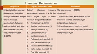 Intervensi Keperawatan
Diagnosis Tujuan dan kriteria hasil Intervensi
3. Nyeri akut berhubungan
dengan agen pencedera
fisiologis dibuktikan dengan
tampak meringis,
rewel,gelisah, frekuensi
nadi meningkat, sulit tidur,
pola nafas berubah dan
nafsu makan berubah.
(D.0077)
Setelah dilakukan intervensi
keperawatan selama 1 x 24 jam
maka tingkat nyeri (L.08066)
menurun dengan kriteria hasil:
1. Tingkat nyeri (L.08066)
a. Keluhan nyeri menurun (5)
b. Meringis menurun (5)
c. Gelisah menurun (5)
d. Muntah menurun (5)
e. Frekuensi nadi membaik (5)
f. Pola napas membaik (5)
g. Tekanan darah membaik (5)
h. Nafsu makan membaik (5)
i. Pola tidur membaik (5)
Manajemen nyeri (1.08238)
Observasi
1. Identifikasi lokasi, karakteristik, durasi,
frekuensi, kualitas, intensitas nyeri
2. Identifikasi skala nyeri
3. Identifikasi respon nyeri non verbal
4. Indentifikasi faktor yang memperberat dan
memperingan nyeri
 