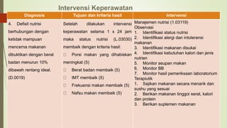 Intervensi Keperawatan
Diagnosis Tujuan dan kriteria hasil Intervensi
4. Defisit nutrisi
berhubungan dengan
ketidak mampuan
mencerna makanan
dibuktikan dengan berat
badan menurun 10%
dibawah rentang ideal.
(D.0019)
Setelah dilakukan intervensi
keperawatan selama 1 x 24 jam
maka status nutrisi (L.03030)
membaik dengan kriteria hasil:
Porsi makan yang dihabiskan
meningkat (5)
Berat badan membaik (5)
IMT membaik (5)
Frekuensi makan membaik (5)
Nafsu makan membaik (5)
Manajemen nutrisi (1.03119)
Observasi
1. Identifikasi status nutrisi
2. Identifikasi alergi dan intoleransi
makanan
3. Identifikasi makanan disukai
4. Identifikasi kebutuhan kalori dan jenis
nutrien
5. Monitor asupan makan
6. Monitor BB
7. Monitor hasil pemeriksaan laboratorium
Terapiutik
1. Sajikan makanan secara menarik dan
sushu yang sesuai
2. Berikan makanan tinggoi serat, kalori
dan protein
3. Berikan suplemen makanan
 